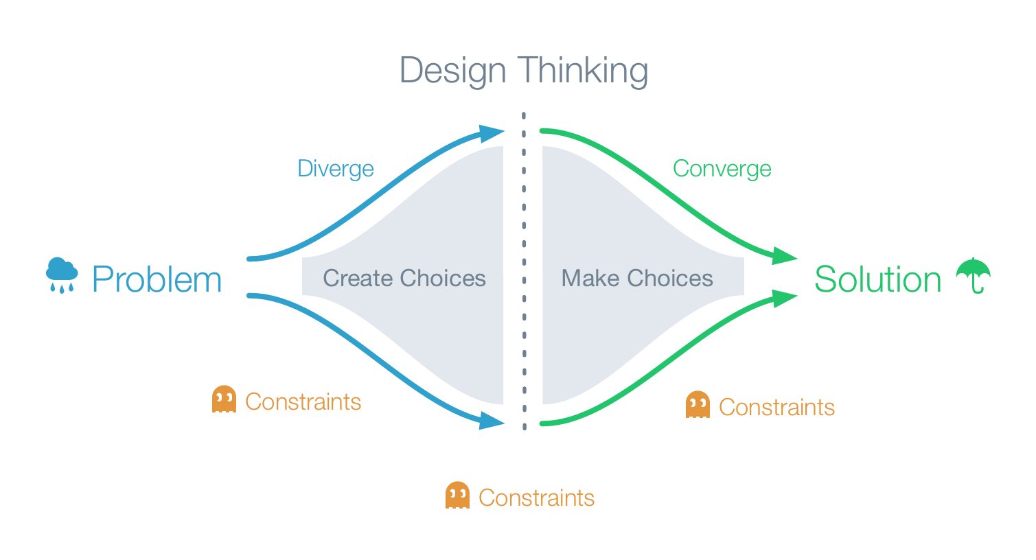 Design thinking diverge-converge diagram